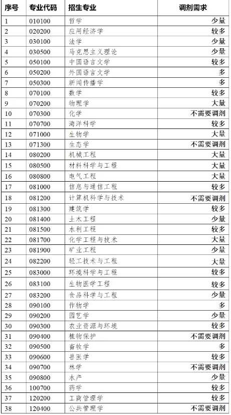 廣西大學2024年碩士研究生調劑名額情況1.png