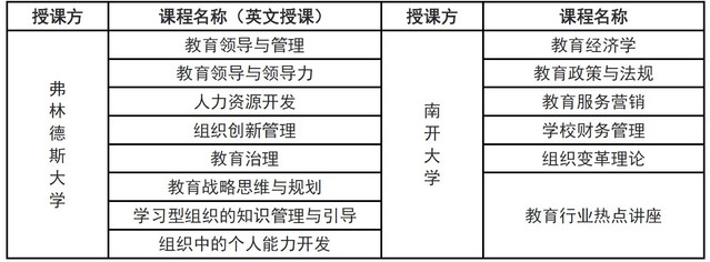 南開大學澳大利亞弗林德斯大學教育管理碩士課程設置.jpg