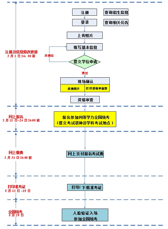 同等學力申碩考試報名流程