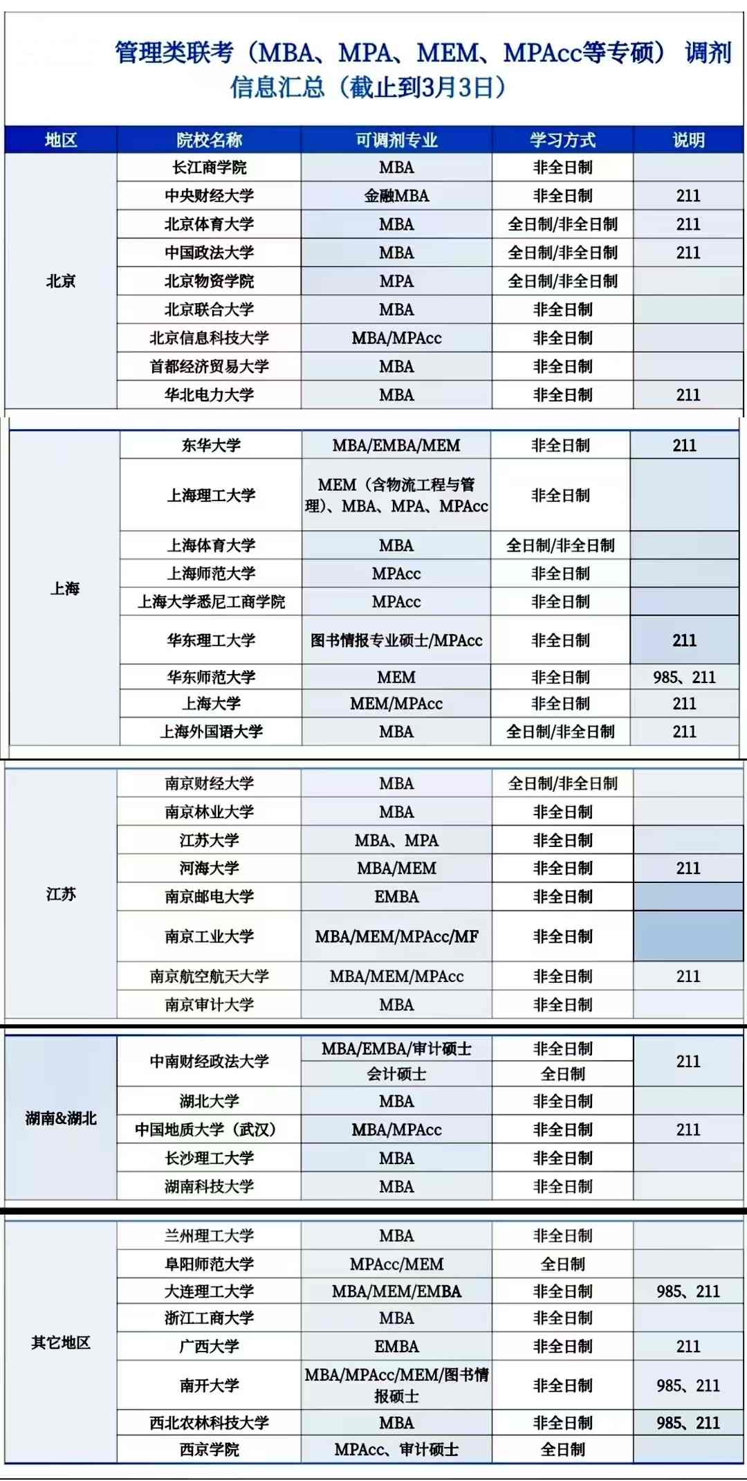 2025年全國院校接收MBA調(diào)劑信息（含MPA/MTA等）