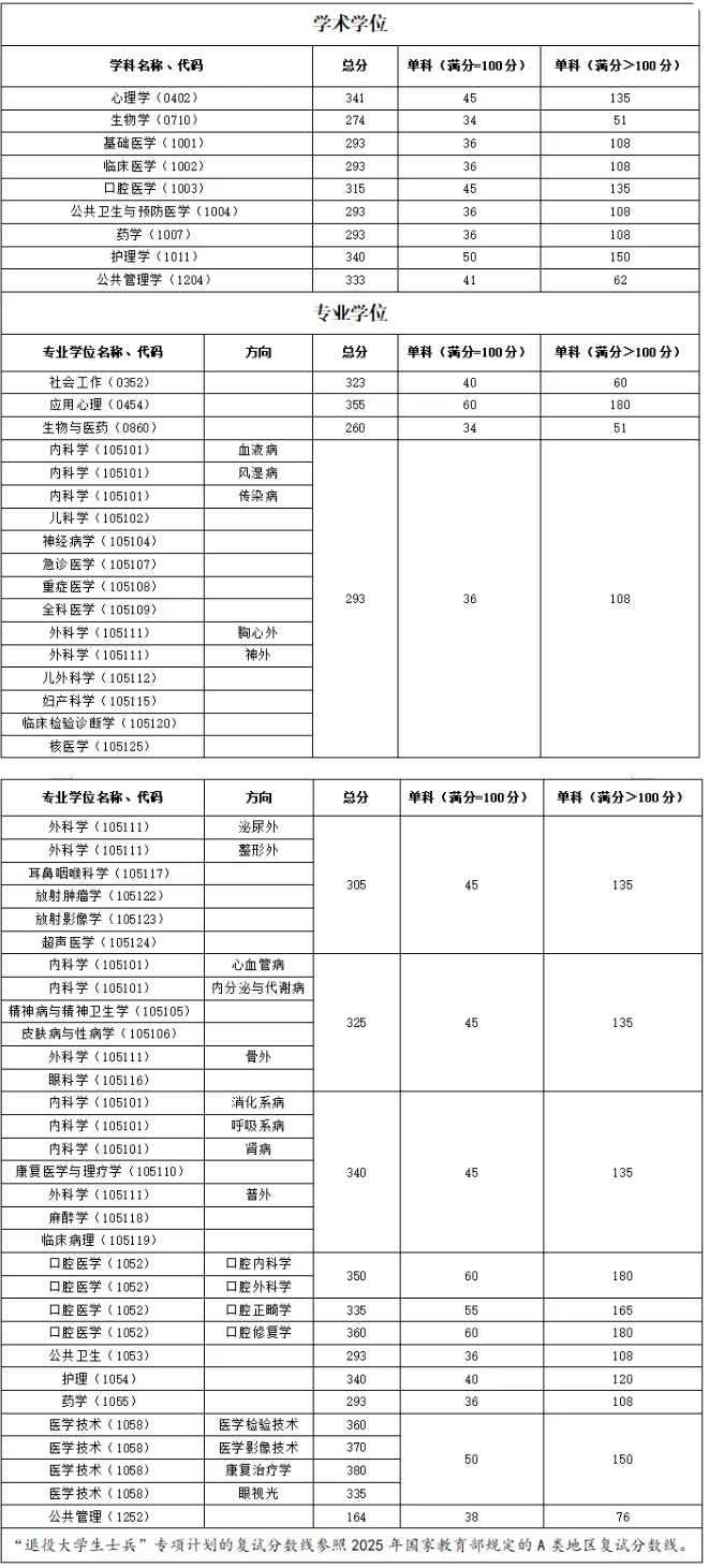 2025年福建醫科大學碩士研究生招生復試分數線公布！
