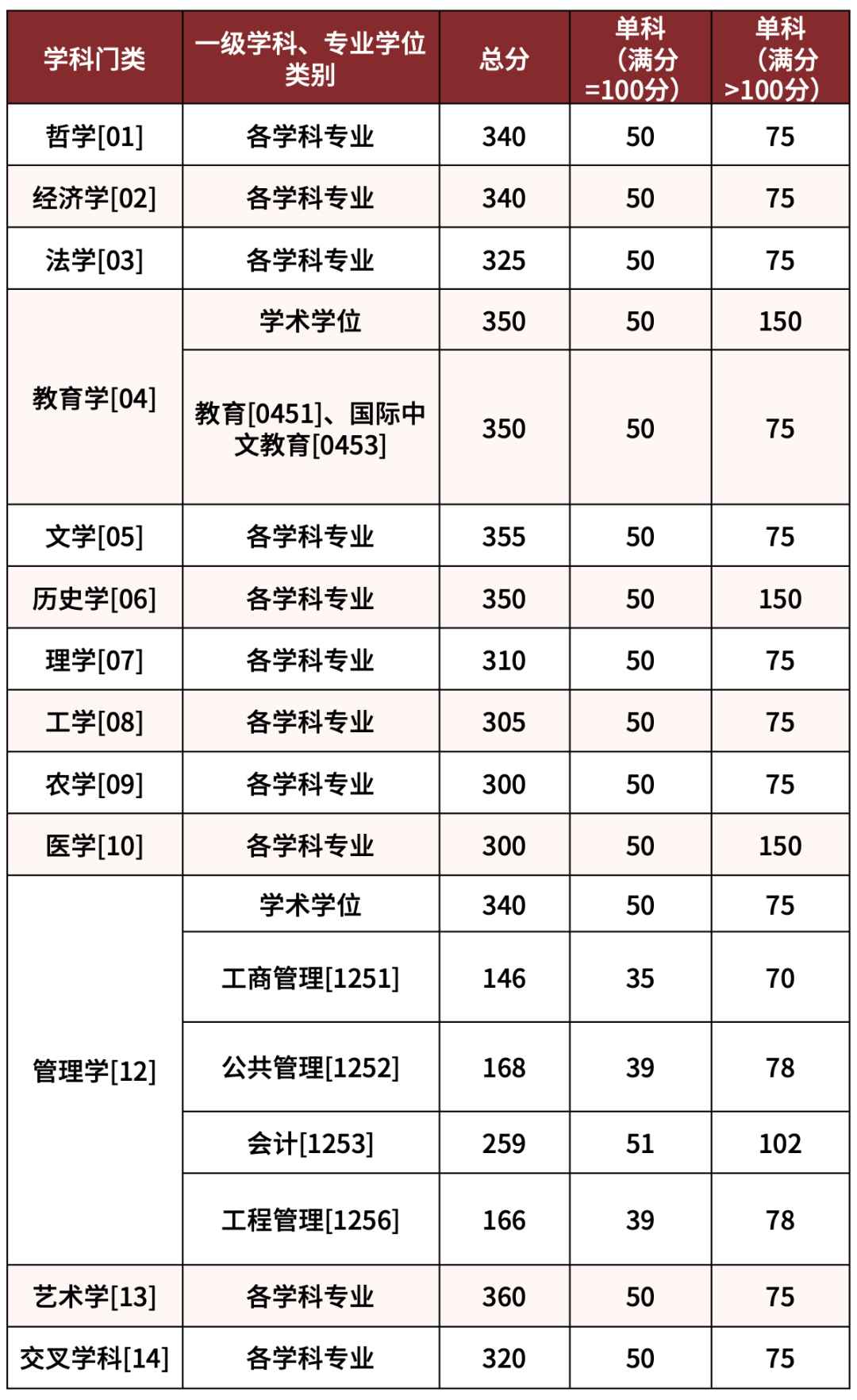 湖南大學碩士復試基本分數線圖.png