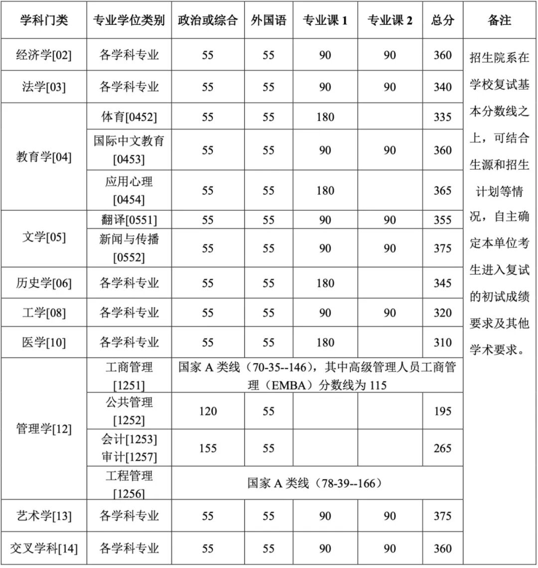 北京大學考研復試基本分數線圖片2.jpg