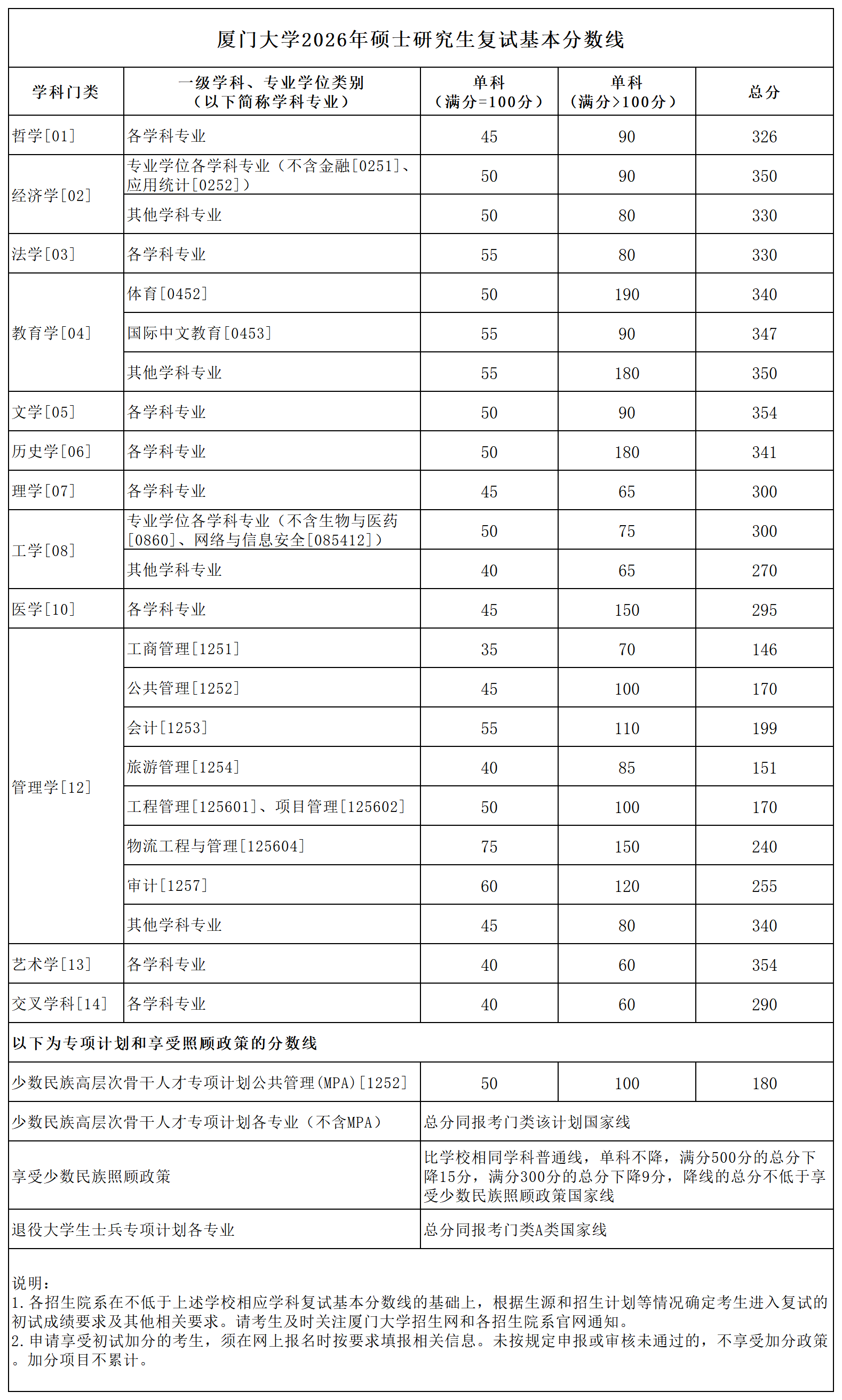 廈門大學2026年碩士研究生復試基本分數線